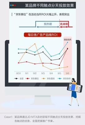 京东MTA:打破传统广告归因分析,全面提升营销收益