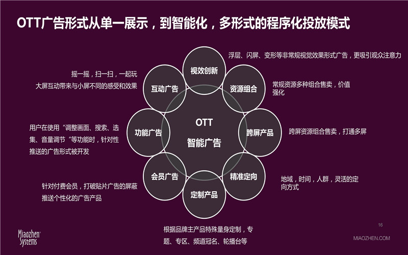 【PPT】秒针营销科技院:OTT内容消费营销价值研究